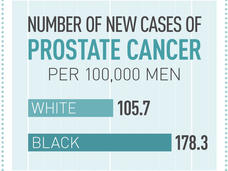 A factoid titled “Number of new cases of prostate cancer per 100,000 men”. There are two bars: one labeled White with the number 105.7, and one labeled Black with the number 178.3. In the bottom corner, the URL cancer.gov and “Source: SEER 18 2011-2015, Age-Adjusted”.