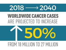 A factoid that reads “2018 - 2040 Worldwide cancer cases are projected to increase 50% from 18 million to 27 million”. The 50% is larger than all the other text, and has an up arrow beside it.