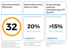 Breast cancer test results using the Oncotype DX® test. Recurrence Score (RS): 32, indicating a higher risk of cancer recurrence. Distant Recurrence Risk at 9 Years (with hormone therapy alone such as aromatase inhibitors or tamoxifen): 20% (with a 95% confidence interval of 15% to 27%). Group Average Chemotherapy Benefit for those with RS 26–100: greater than 15% (95% confidence interval of 9% to 37%).