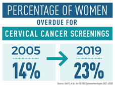 An infographic titled “Percentage of Women Overdue for Cervical Cancer Screenings.” A left box reads 14% in 2005, and an arrow points to a box on the right that reads 23% in 2019.