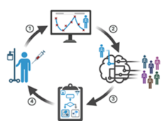 Image displays timeline of diverging treatment schedules seen for different patients. 1. is a computer with a data chart. 2. Data from patients goes into the cloud. 3. Data is analyzed. 4. Treatment options are produced based on data research.