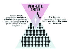 New onset diabetes is linked to pancreatic cancer; about 1 in 100 are diagnosed within 3 years, while 1 in 4 with pancreatic cancer were first diagnosed with diabetes.