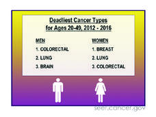 A factoid showing colorectal cancer is a leading cause of cancer death among men and women. More info in long description.