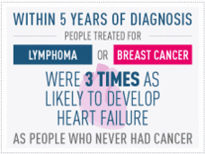 Infographic showing that people treated for lymphoma or breast cancer are three times more likely to develop heart failure within five years than those without cancer.