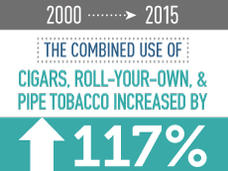 Fact about the combined use of cigars, roll-your-own, and pipe tobacco increasing by 117 percent from 2000 to 2015.