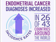 Graph depicting increasing global incidence rates of endometrial cancer across various countries.