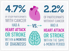 Infographic showing 4.7% of cancer patients had a heart attack or stroke within 6 months of diagnosis vs. 2.2% without cancer.