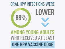 Infographic showing that oral HPV infections were 88% lower among young adults who received at least one dose of the HPV vaccine.