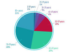 Pie chart of estimated number of survivors in the USA by age.
