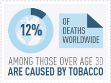 Infographic with a circular chart design featuring a globe icon and text stating that 12% of deaths worldwide among those over age 30 are caused by tobacco.