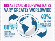 Infographic showing breast cancer survival rates: 80% in high-income vs. 40% in low-income countries.