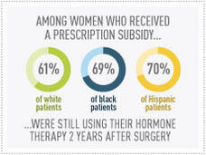 Percentages of women who received a prescription subsidy and were still using their hormone therapy two years after surgery. 61% of white patients. 69% of black patients. 70% of hispanic patients.