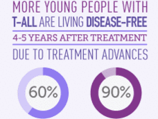 Infographic showing disease-free survival in young people with T-ALL rose from 60% in the ’80s–’90s to 90% in recent trials.