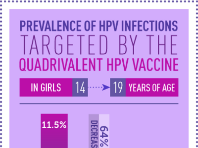 A factoid image about the prevalence of HPV infections targeted by the quadrivalent HPV vaccine in girls between 14 and 19 years of age. There are two bar charts: the pre-vaccine era, from 2003-2006, is 11.5%; and the post-vaccine era, from 2009-2012, is 4.3%. There is a downward facing arrow that reads 64% decrease. 