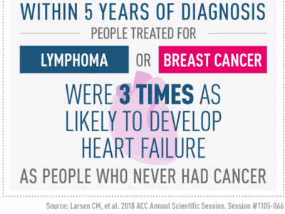 Infographic showing that people treated for lymphoma or breast cancer are three times more likely to develop heart failure within five years than those without cancer.