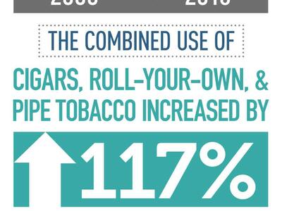 Fact about the combined use of cigars, roll-your-own, and pipe tobacco increasing by 117 percent from 2000 to 2015.