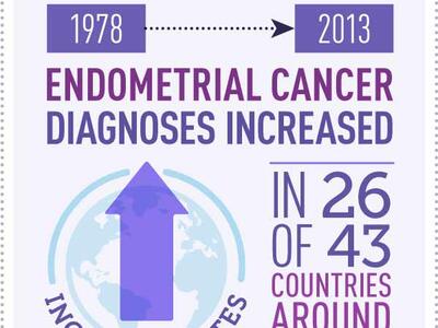 Graph depicting increasing global incidence rates of endometrial cancer across various countries.