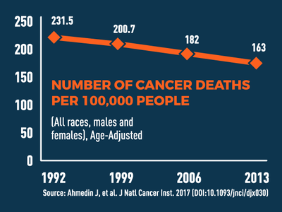 A chart shows a reduction of cancer deaths per 100,000 people from 231.5 in 1992 to 163 in 2013