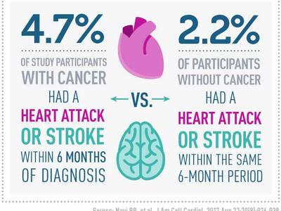 Infographic showing 4.7% of cancer patients had a heart attack or stroke within 6 months of diagnosis vs. 2.2% without cancer.