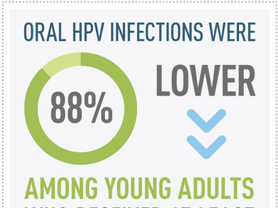 Infographic showing that oral HPV infections were 88% lower among young adults who received at least one dose of the HPV vaccine.