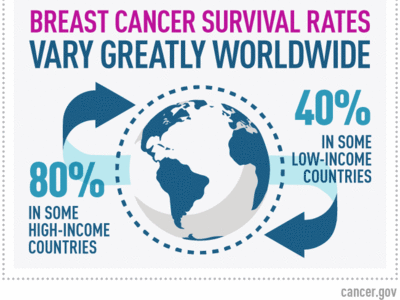 Infographic showing breast cancer survival rates: 80% in high-income vs. 40% in low-income countries.