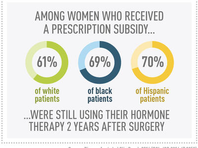 Percentages of women who received a prescription subsidy and were still using their hormone therapy two years after surgery. 61% of white patients. 69% of black patients. 70% of hispanic patients.