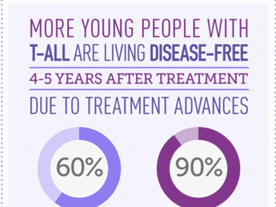 Infographic showing disease-free survival in young people with T-ALL rose from 60% in the ’80s–’90s to 90% in recent trials.