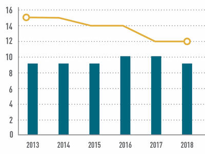 Paylines and Success Rates for NCI R01 Applications Remain Low Chart