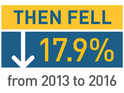 U.S. melanoma deaths among whites grew 7.5% from 1986 to 2013 then fell 17.9% from 2013 to 2016