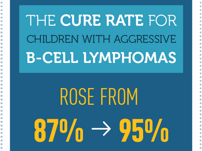 By adding Rituximab to standard chemotherapy the cure rate for children with aggressive b-cell lymphomas rose from 87% to 95%. Source: NEJM. June 2020. doi: 10.1056/NEJMoa1915315