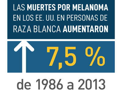 Las muertes por melanoma en los Estados Unidos en personas de raza blanca aumentaron 7,5 % de 1986 a 2013 y luego disminuyeron 17,9 % de 2013 a 2016