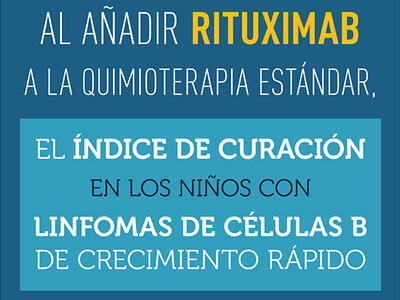 Agregar rituximab a la quimioterapia estándar en niños con linfomas de células B de crecimiento rápido aumentó el índice de curación del 87 % al 95 %. Fuente: NEJM. Junio de 2020. doi: 10.1056/NEJMoa1915315