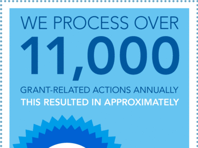 We process over 11,000 grant-related actions annually. This resulted in approximately $3.79B in FY19 grant awards.