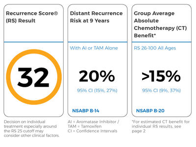 Breast cancer test results using the Oncotype DX® test. Recurrence Score (RS): 32, indicating a higher risk of cancer recurrence. Distant Recurrence Risk at 9 Years (with hormone therapy alone such as aromatase inhibitors or tamoxifen): 20% (with a 95% confidence interval of 15% to 27%). Group Average Chemotherapy Benefit for those with RS 26–100: greater than 15% (95% confidence interval of 9% to 37%).