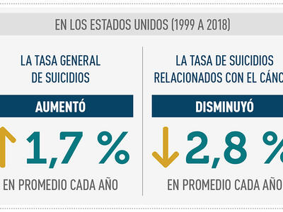 Imagen de la disminución de la tasa de suicidio en personas con cáncer.