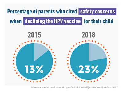 A factoid illustrating the 13% to 23% increase in parents safety concerns.