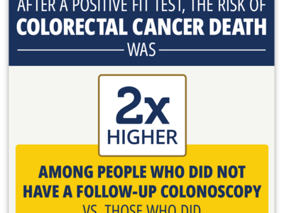 Factoid regarding the risk of colorectal cancer death being 2 times higher in those who did not get a follow-up colonoscopy