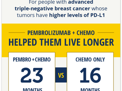 For people with advanced triple-negative breast cancer whose tumors have higher levels of PD-L1 pembrolizumab + chemo helped them live longer. Pembro + chemo: 23 months vs Chemo only: 16 months. Source: Cortes J, et al. doi: 10.1056/NEJMoa2202809