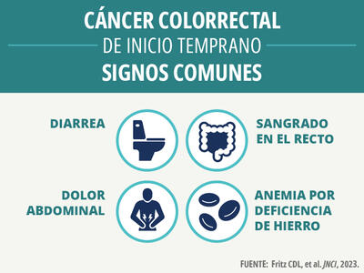 Texto con símbolos gráficos que indican que los signos comunes de las personas con cáncer colorrectal de inicio temprano son: diarrea, sangrado en el recto, dolor abdominal y anemia por deficiencia de hierro.