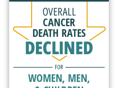 Factoid that says 2001 to 2022 overall cancer death rates declined for women, men, and children. 