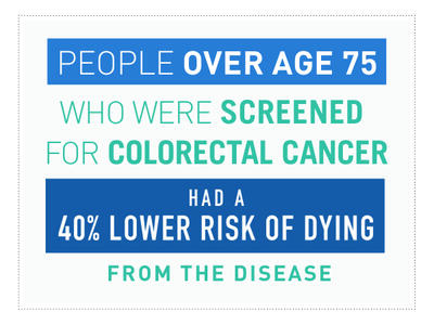 Screening for colorectal cancer in people over 75 reduces the risk of dying from the disease by 40%.