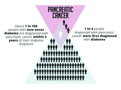 New onset diabetes is linked to pancreatic cancer; about 1 in 100 are diagnosed within 3 years, while 1 in 4 with pancreatic cancer were first diagnosed with diabetes.