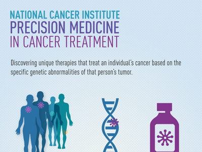 A infographic titled “National Cancer Institute Precision Medicine in Cancer Treatment”. The intro reads “Discovering unique therapies that treat an individual’s cancer based on the specific genetic abnormalities of that person’s tumor.” Below are three rows of icons: four people on the left, a DNA strand in the middle, and a medicine bottle with different icons on the right. The icons on the medicine bottle appear on different places on the people and DNA icons. 