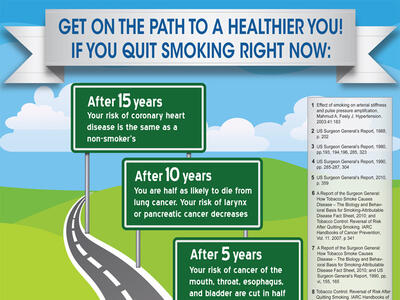 An infographic about the path to becoming a healthier individual by quitting smoking. A man’s silhouette is on a two lane road. Road signs have information about the benefits that result, with time ranging from within 20 minutes up to after 15 years.