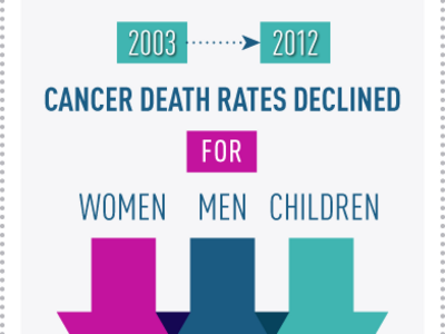 2003 to 2012 cancer death rates declined for women, men, and children. www.seer.cancer.gov
