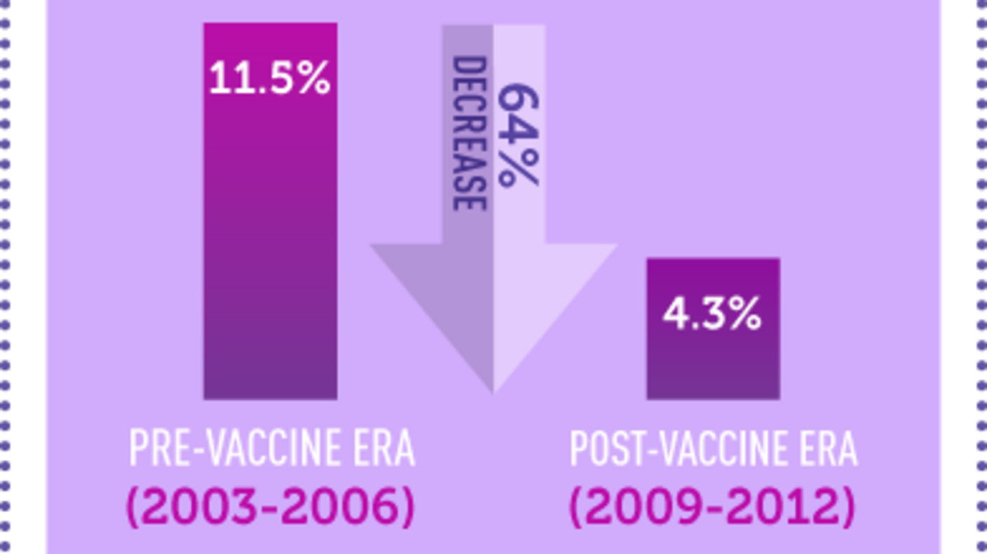 A factoid image about the prevalence of HPV infections targeted by the quadrivalent HPV vaccine in girls between 14 and 19 years of age. There are two bar charts: the pre-vaccine era, from 2003-2006, is 11.5%; and the post-vaccine era, from 2009-2012, is 4.3%. There is a downward facing arrow that reads 64% decrease. 