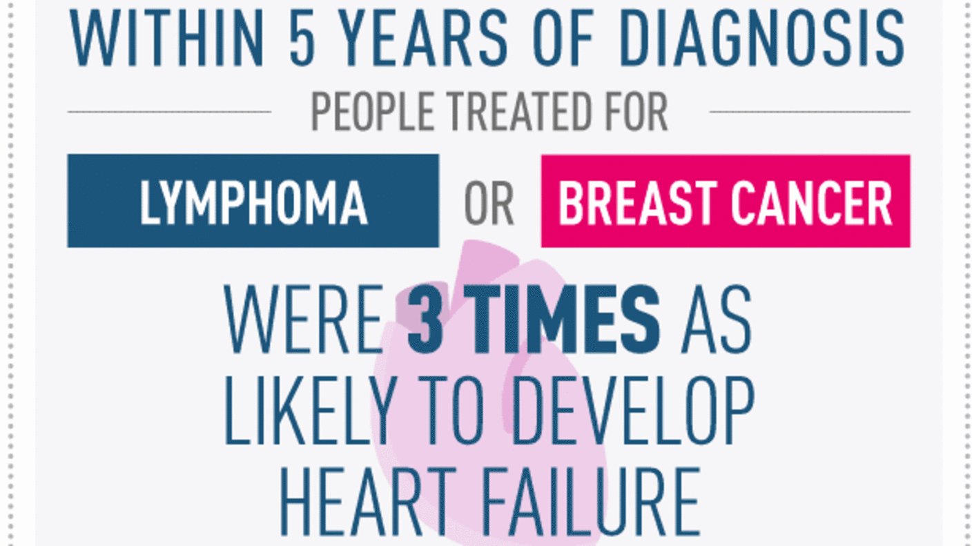 Infographic showing that people treated for lymphoma or breast cancer are three times more likely to develop heart failure within five years than those without cancer.