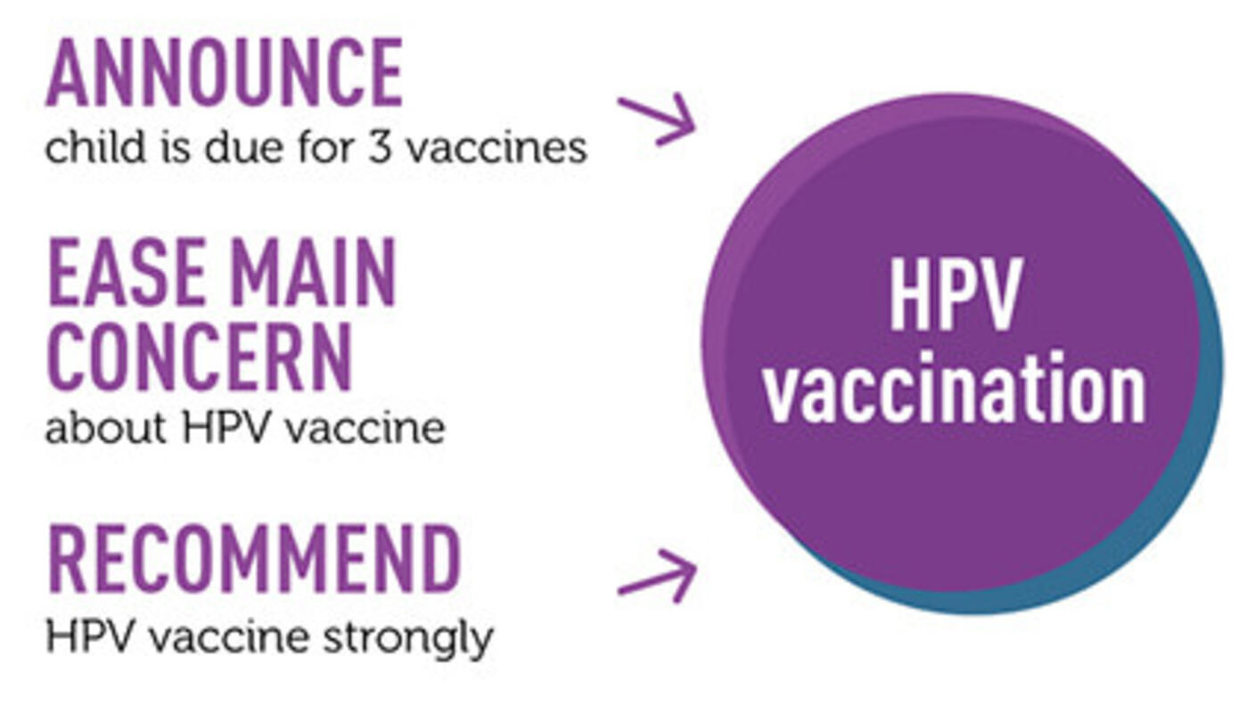 A purple circle with the words HPV vaccination inside of it. To the left, three main text sections: Announce child is due for 3 vaccines; Ease Main Concern about HPV vaccine; and Recommend HPV vaccine strongly. Arrows from the Announce and Recommend sections point at the circle. Below the Recommend section, text reads “Ask them to return in two months”.