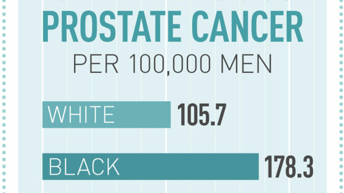 A factoid titled “Number of new cases of prostate cancer per 100,000 men”. There are two bars: one labeled White with the number 105.7, and one labeled Black with the number 178.3. In the bottom corner, the URL cancer.gov and “Source: SEER 18 2011-2015, Age-Adjusted”.