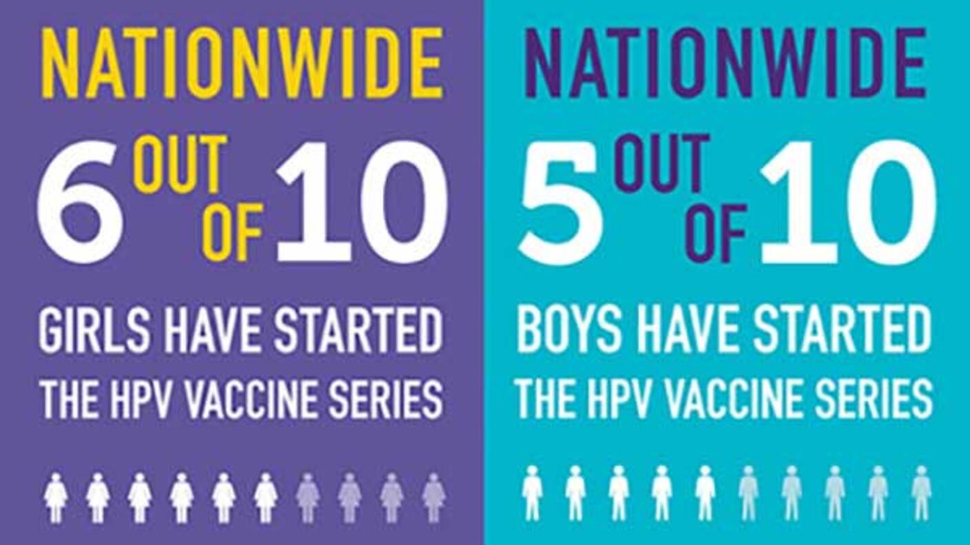 Public health infographic showing HPV vaccination rates with two side-by-side panels. The left purple panel states 'NATIONWIDE 6 OUT OF 10 GIRLS HAVE STARTED THE HPV VACCINE SERIES' with female icons. The right teal panel states 'NATIONWIDE 5 OUT OF 10 BOYS HAVE STARTED THE HPV VACCINE SERIES' with male icons. The graphic uses contrasting colors and simple icons